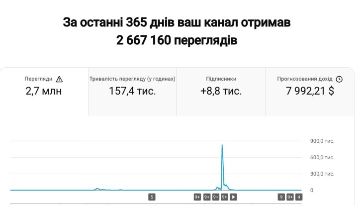 2.6M переглядів — $7,992